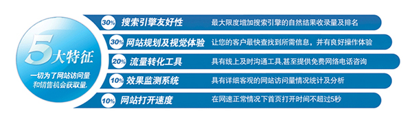 營銷型網(wǎng)站建設(shè)的優(yōu)勢