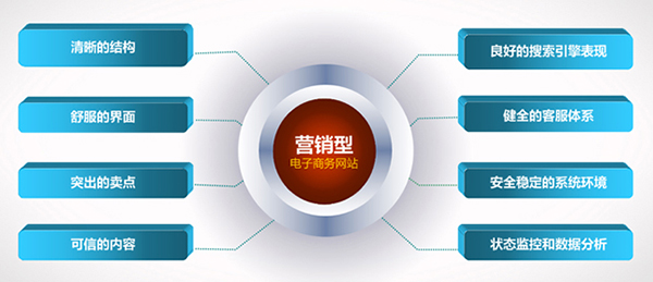 營(yíng)銷型網(wǎng)站建設(shè)有什么優(yōu)勢(shì) 營(yíng)銷型網(wǎng)站建設(shè)有什么優(yōu)勢(shì)