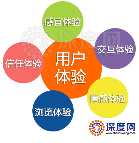 用戶體驗(yàn)直接關(guān)系到營銷型網(wǎng)站建設(shè)的成功與否