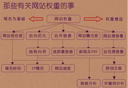 內(nèi)頁優(yōu)化在于整個營銷型網(wǎng)站建設(shè)優(yōu)化中占有重要的作用