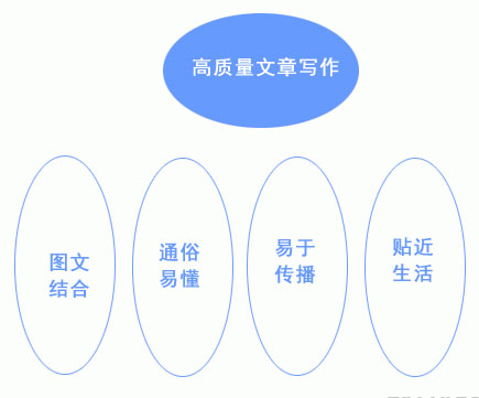 高質(zhì)量偽原創(chuàng)文章寫(xiě)作技巧 高質(zhì)量偽原創(chuàng)文章寫(xiě)作技巧