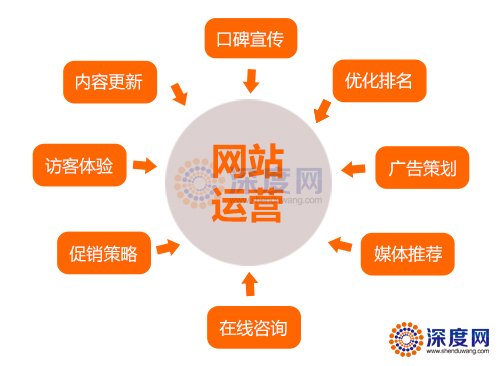 傳統(tǒng)企業(yè)如何去做好營(yíng)銷(xiāo)型網(wǎng)站的推廣工作 傳統(tǒng)企業(yè)如何去做好營(yíng)銷(xiāo)型網(wǎng)站的推廣工作