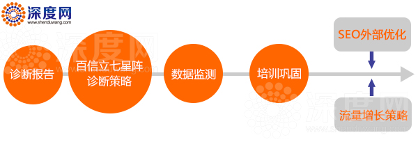 深度網為您提供一體化服務流程
