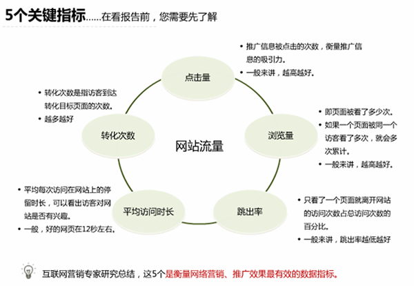 百度競(jìng)價(jià)推廣數(shù)據(jù)報(bào)告分析標(biāo)準(zhǔn) 百度競(jìng)價(jià)推廣數(shù)據(jù)報(bào)告分析標(biāo)準(zhǔn)