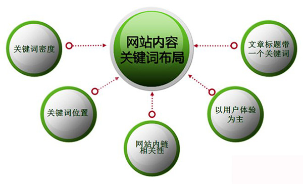 網(wǎng)絡營銷型網(wǎng)站文章中關鍵詞布局規(guī)則