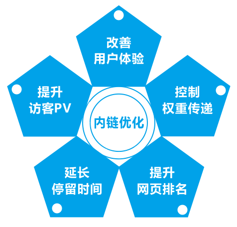 營(yíng)銷型網(wǎng)站改版內(nèi)鏈優(yōu)化帶來的作用
