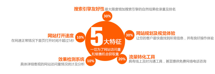 營銷型網站的5大特征