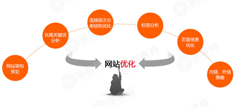 【深度網(wǎng)】怎樣才能提高搜索引擎收錄量 【深度網(wǎng)】怎樣才能提高搜索引擎收錄量