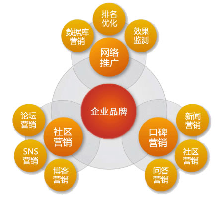 做好網(wǎng)絡營銷需要堅持的幾個問題