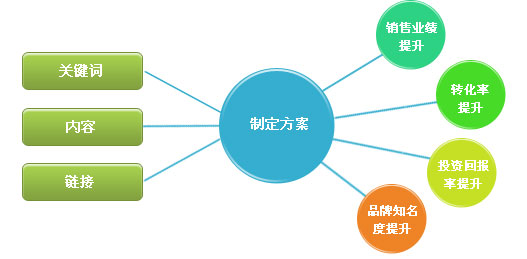做運(yùn)營(yíng)需要考慮的一些問題