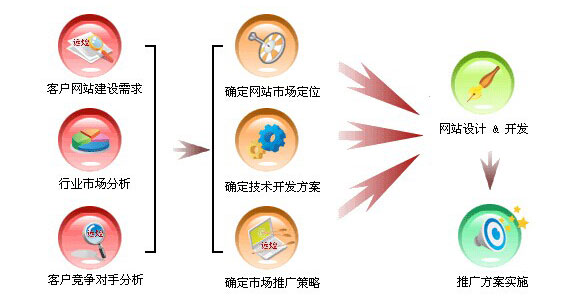 <a href='http://www.qinghaiguanggao.cn' class='keys' title='點擊查看關(guān)于營銷網(wǎng)站的相關(guān)信息' target='_blank'>營銷網(wǎng)站</a>開發(fā)流程