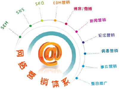 企業(yè)網(wǎng)絡營銷體系