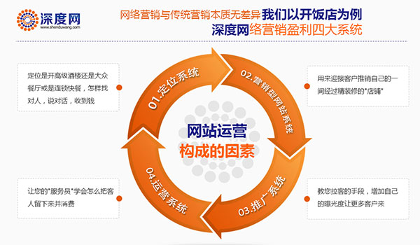 深度網網絡營銷四大系統