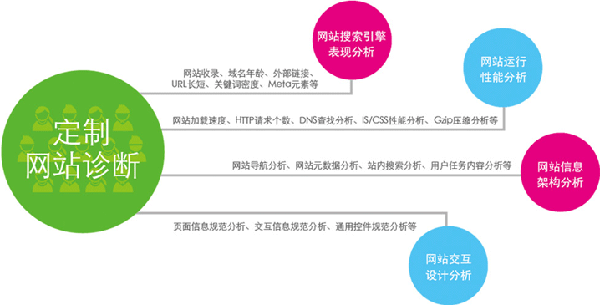定制型營銷型網(wǎng)站基本診斷要求 定制型營銷型網(wǎng)站基本診斷要求