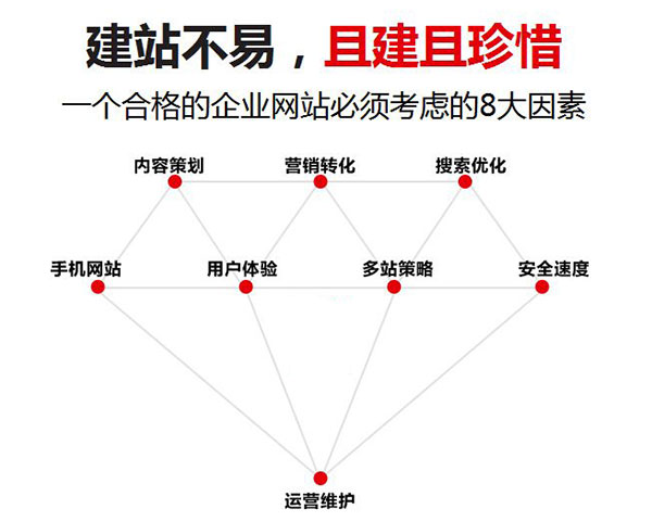 一個好的企業(yè)網(wǎng)站必須考慮的8個因素