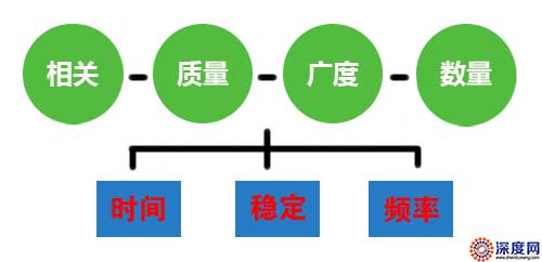 做好網(wǎng)站內容必須要達到的要求