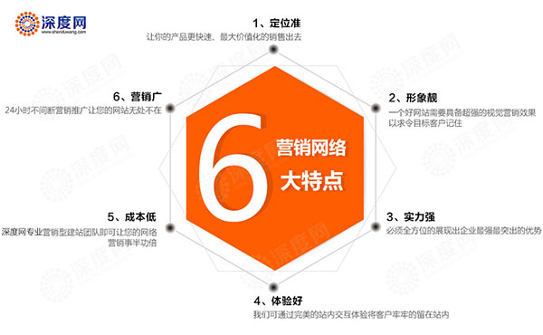 深度網(wǎng)營(yíng)銷(xiāo)型網(wǎng)站六大特點(diǎn) 深度網(wǎng)營(yíng)銷(xiāo)型網(wǎng)站六大特點(diǎn)
