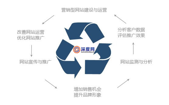 營銷型網(wǎng)站建設(shè)與運(yùn)營關(guān)系